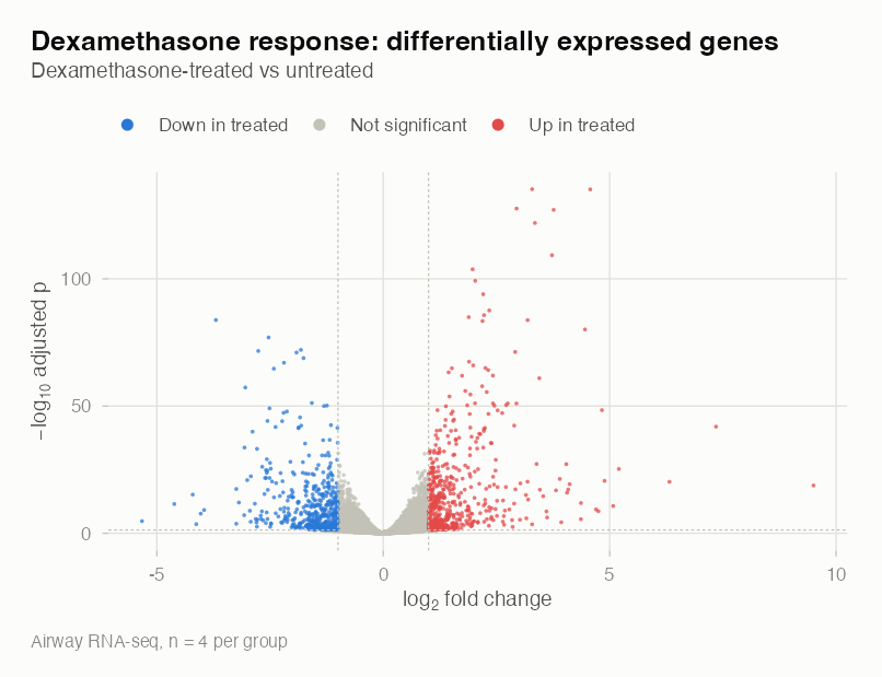 Dexamethasone response: differentially expressed genes
